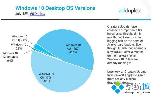 最流行！Win10创意者更新份额占比增长至50.1%