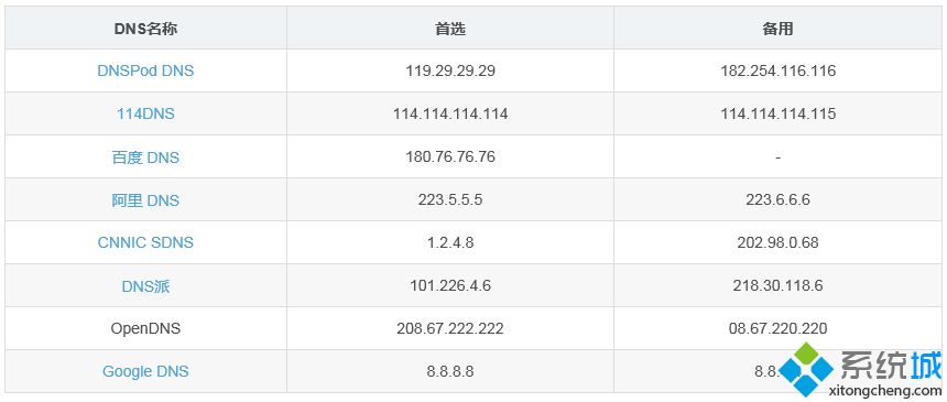 公共DNS有哪些？免费公共DNS服务器地址一览表