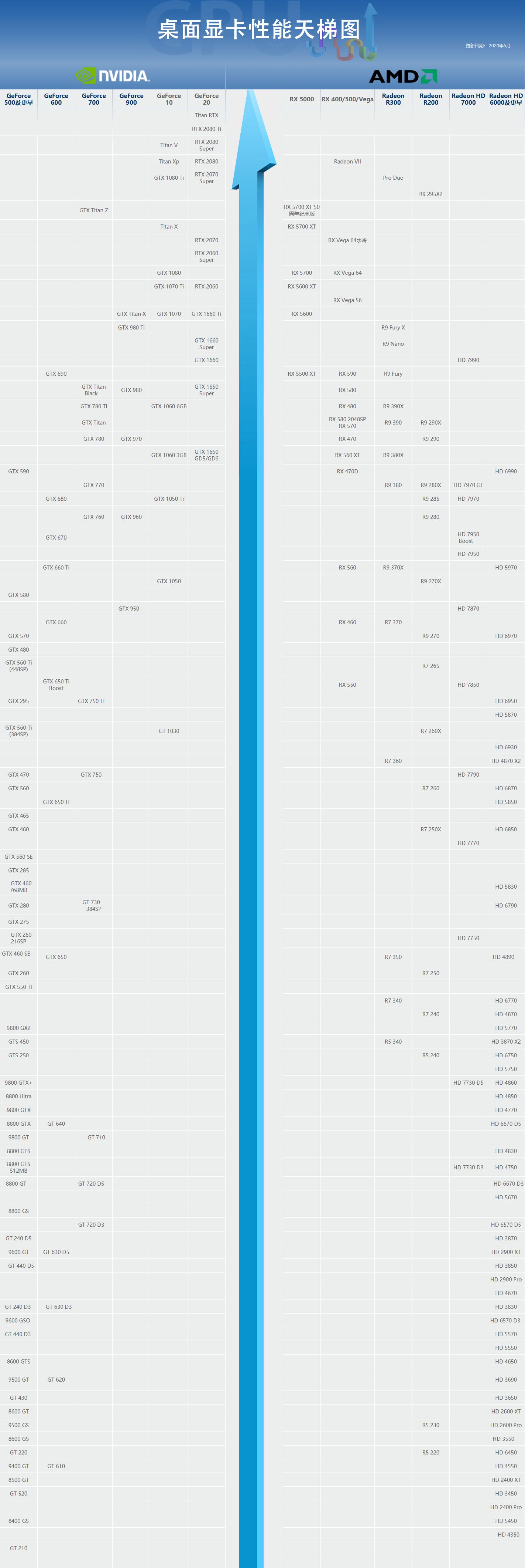 桌面级显卡天梯图_2020桌面显卡性能天梯图