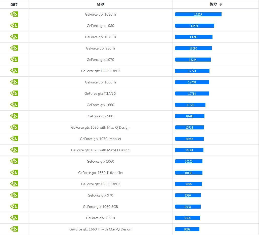 gtx显卡排名_2020年最新gtx显卡排名天梯图