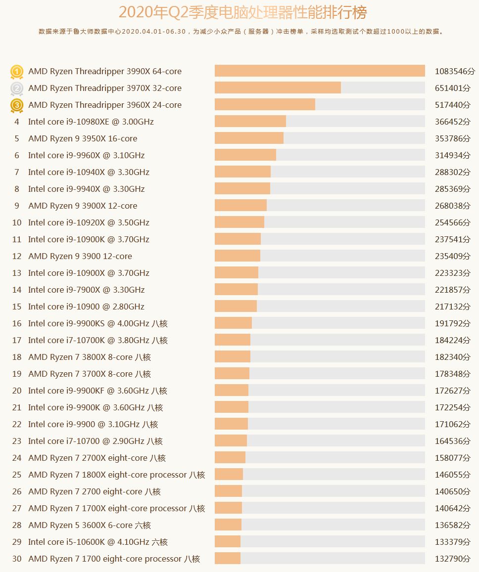 桌面CPU天梯图_桌面cpu天梯图2020年