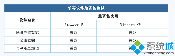 XP和Win8在杀毒软件、浏览器、常用工具和游戏的兼容性对比