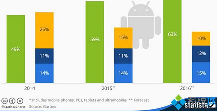 Windows份额将超过iOS但Android则会继续保持统治地位