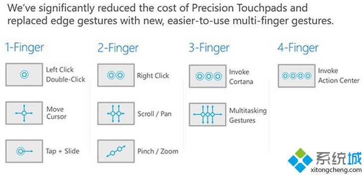 微软WinHEC演示触屏与触控板新增的多种操控手势