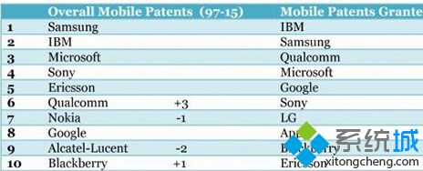 微软在移动领域仍然非常强势：占据移动专利领域前5名