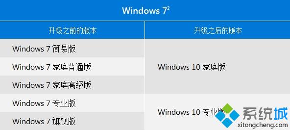 win7/win8.1免费升级到win10系统方法