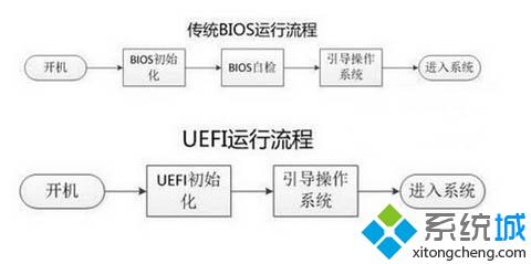 BIOS+MBR与UEFI+GPT启动模式支持安装的windows系统版本