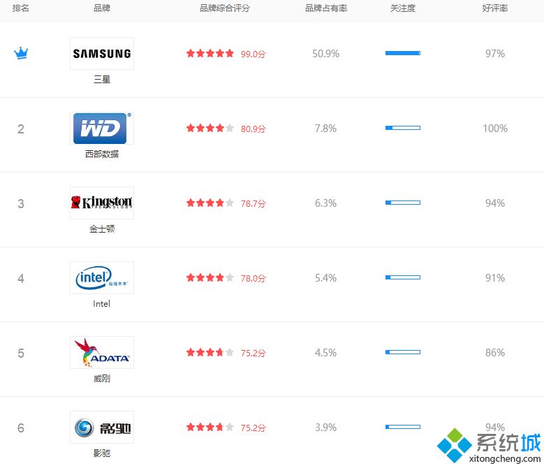 固态硬盘品牌排行榜_固态硬盘品牌排行榜2020