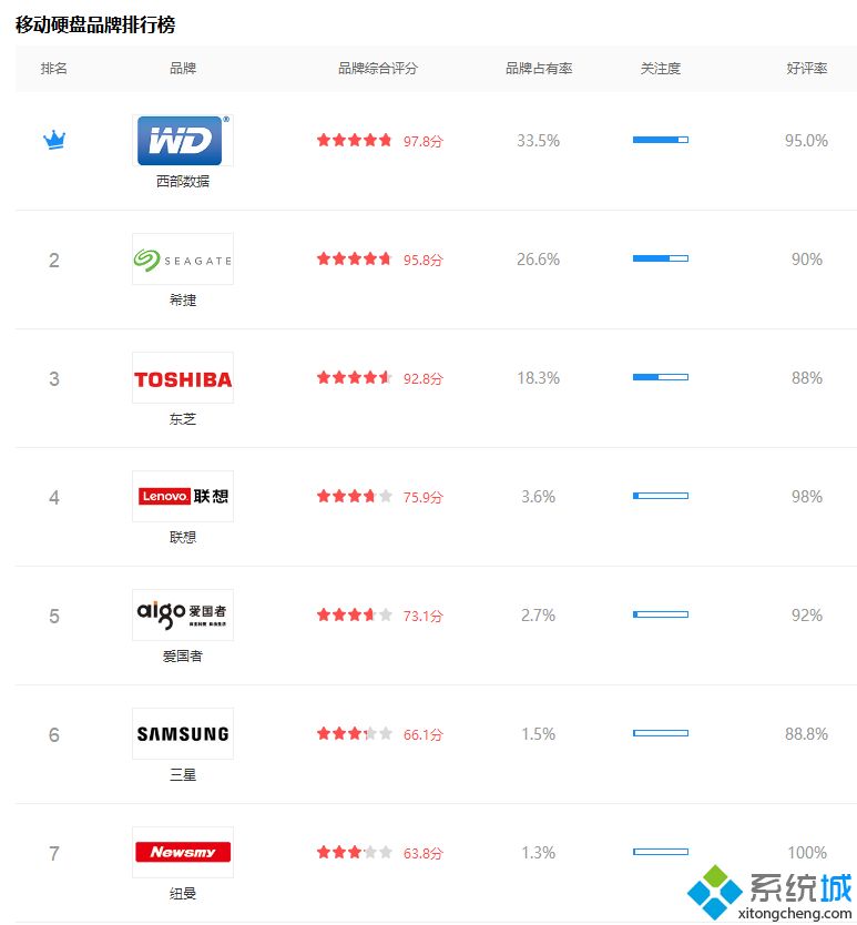 2020移动硬盘牌子排名_移动硬盘品牌排行榜