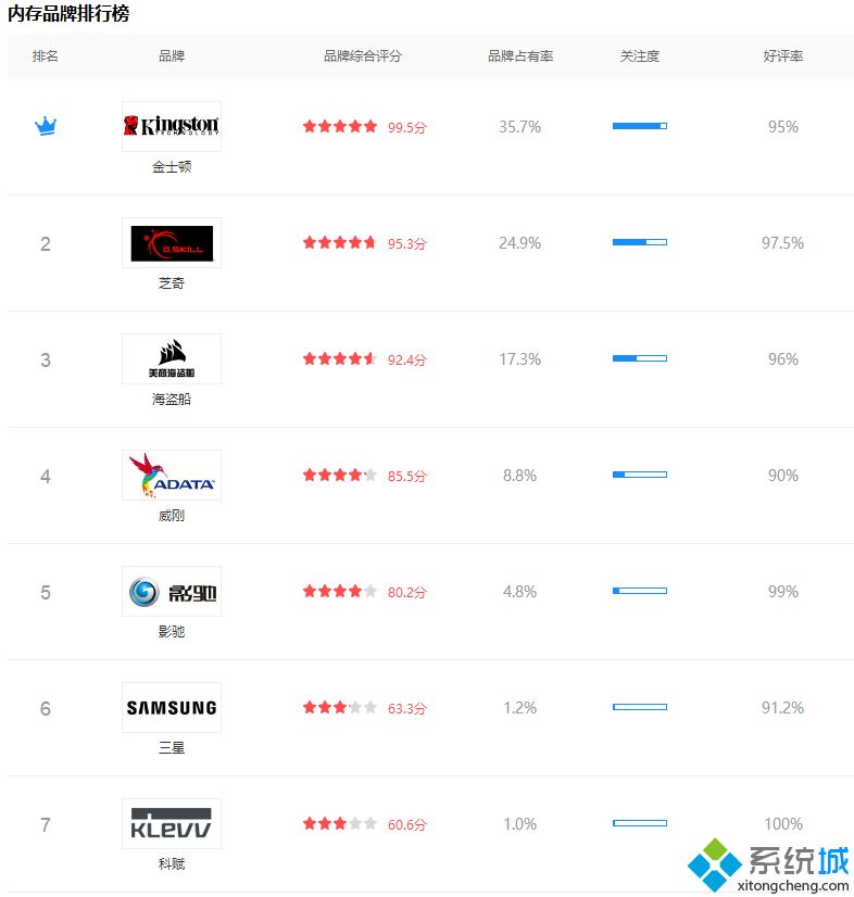 2020年5月十大内存条的品牌排行_内存条品牌天梯图