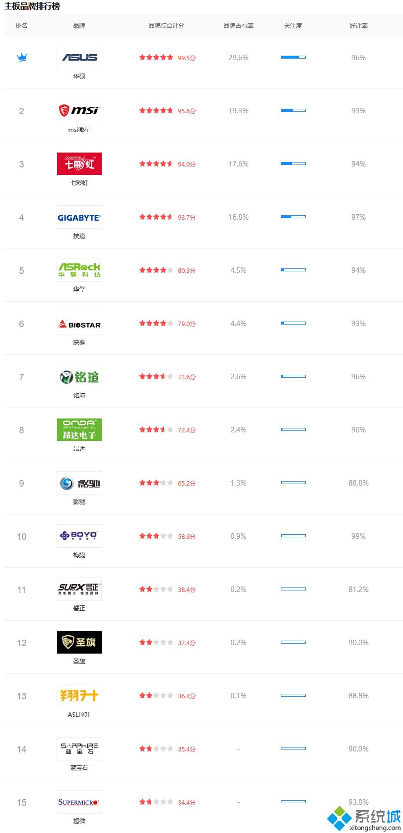 主板品牌排行_主板品牌排行榜2020天梯图