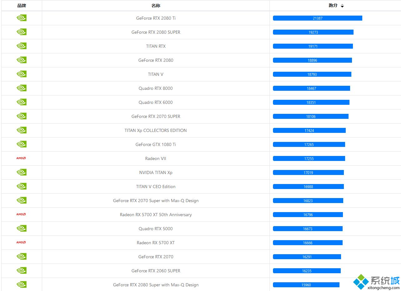 显卡型号排名_gpu排行榜2020年5月