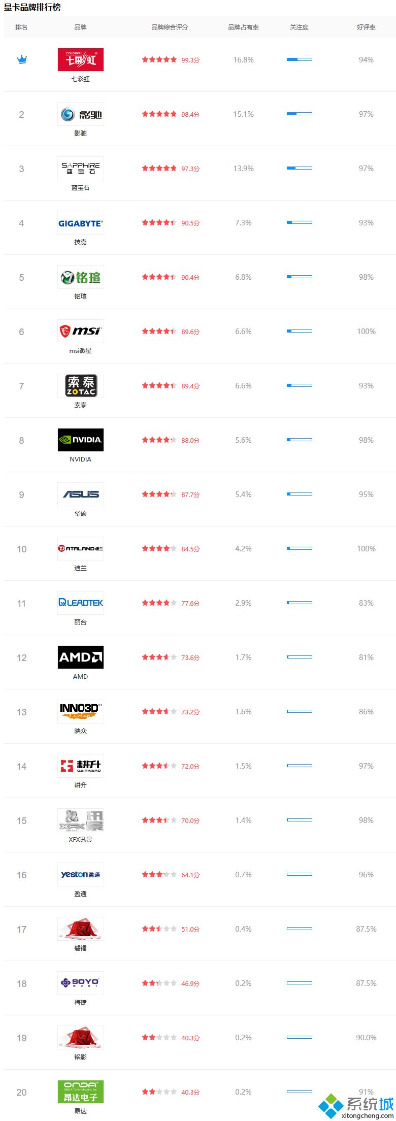 显卡厂商排行_2020显卡牌子排行榜