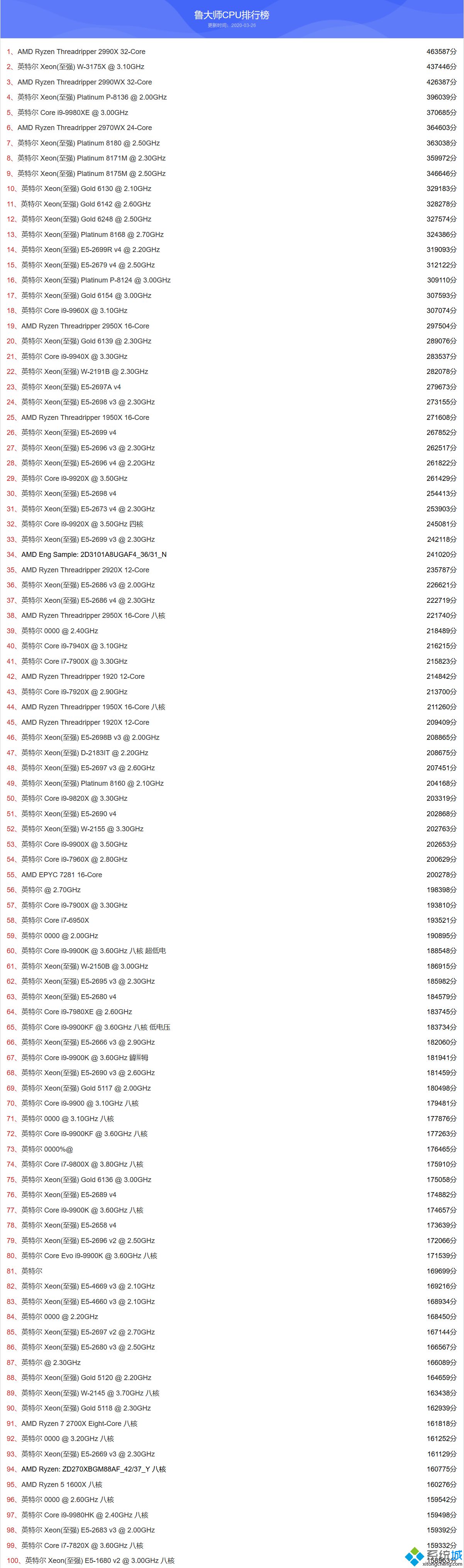 鲁大师cpu跑分排行_鲁大师处理器跑分排行2020