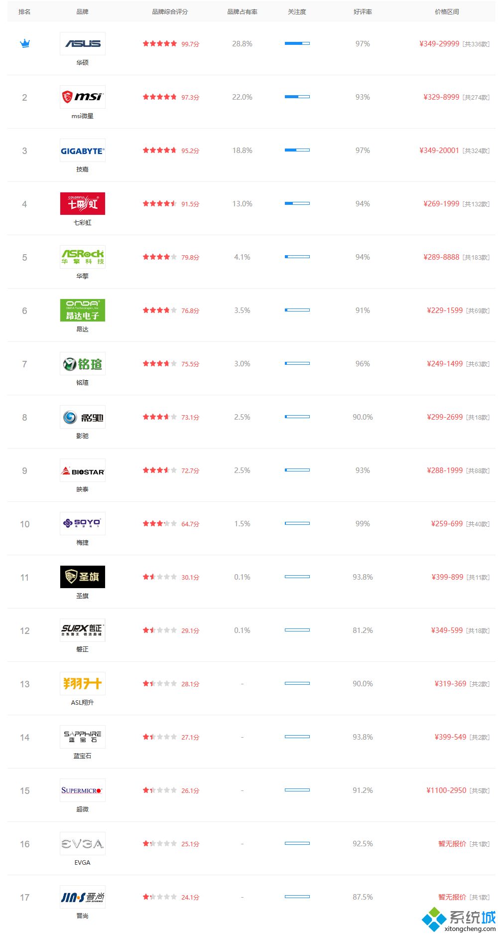 主板商排名_主板商排行榜2020