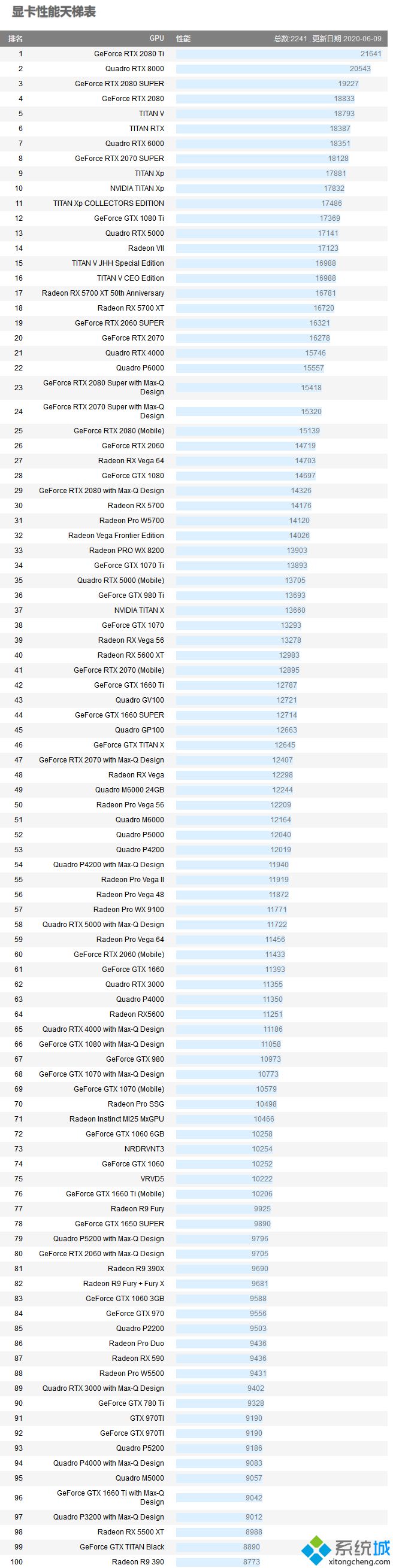 显卡x分排行_显卡x分排名2020