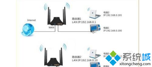 两个路由器怎么无线连接 如何连接两个无线路由器图解