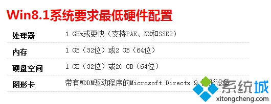 win8.1系统最低配置要求